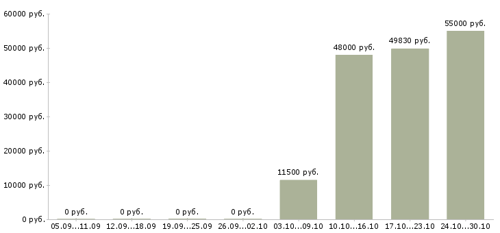 Вакансии требуются работник торгового зала в Брянске - Медиана зарплат требуются работник торгового зала в Брянске за 2 месяца