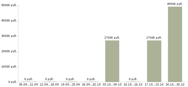 Вакансии уборщики вахта в Тамбове - Медиана зарплат уборщики вахта в Тамбове за 2 месяца