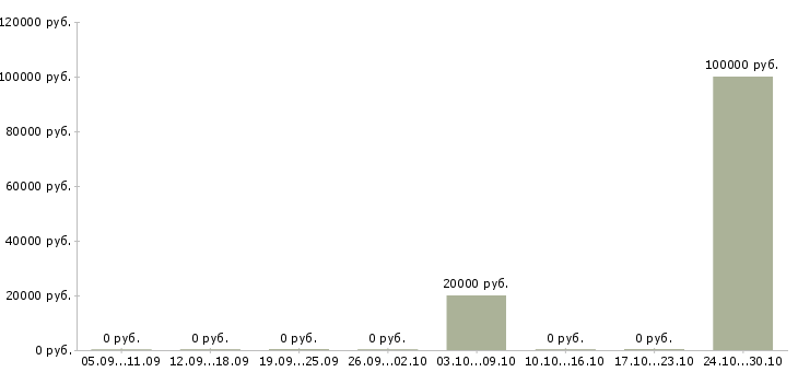 Вакансии электрогазосварщики накс Коми - Медиана зарплат электрогазосварщики накс Коми за 2 месяца
