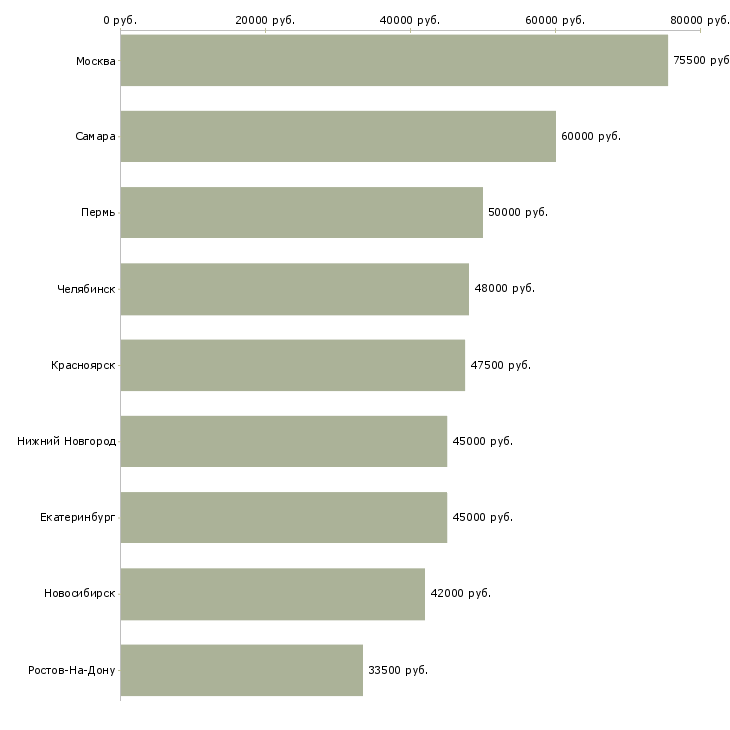 Поиск работы водитель с иномаркой-Медиана зарплаты для вакансии «водитель с иномаркой» в других городах