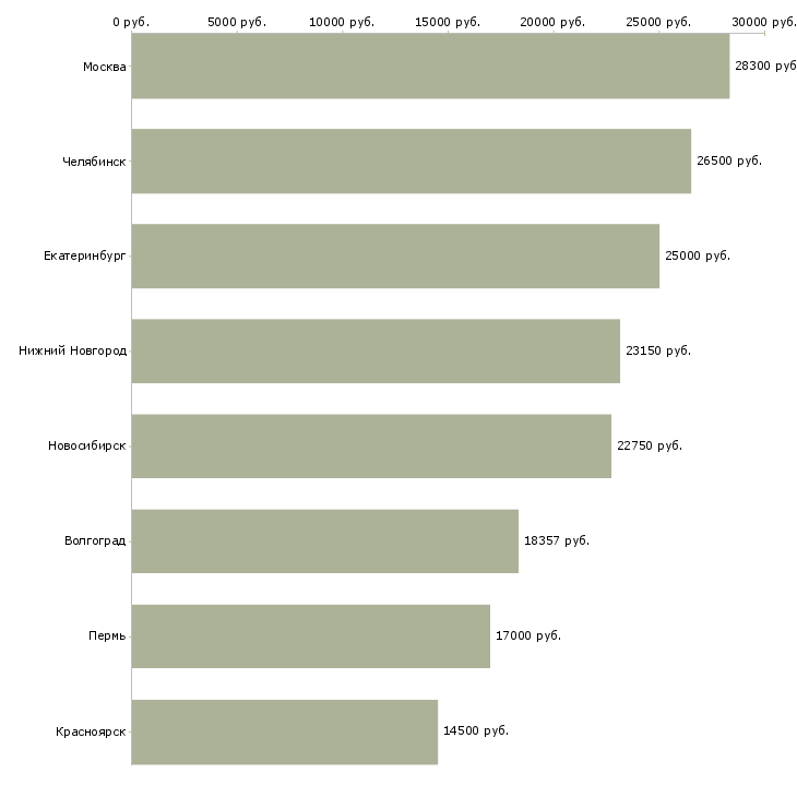 Поиск работы мерчендайзер в магнит-Медиана зарплаты для вакансии «мерчендайзер в магнит» в других городах