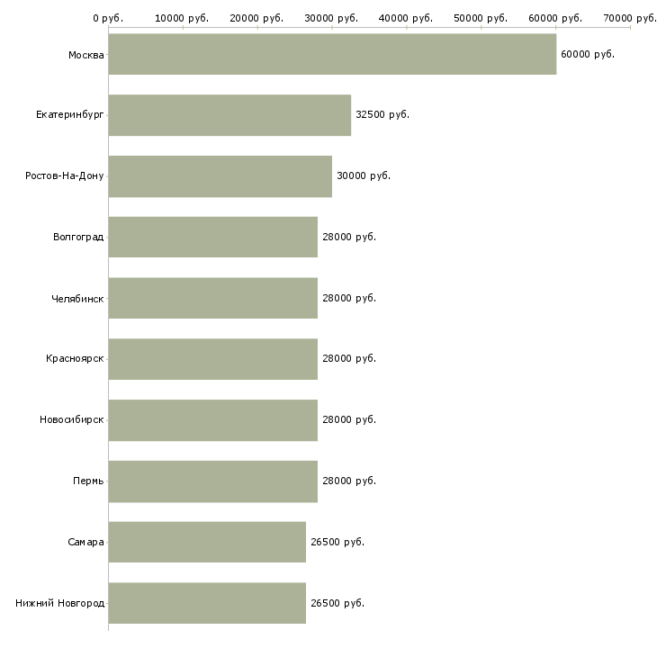 Поиск работы руководитель отдела интернет продаж-Медиана зарплаты для вакансии «руководитель отдела интернет продаж» в других городах