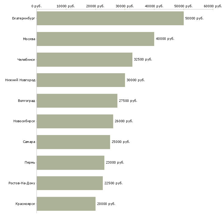 Поиск работы специалист службы качества-Медиана зарплаты для вакансии «специалист службы качества» в других городах