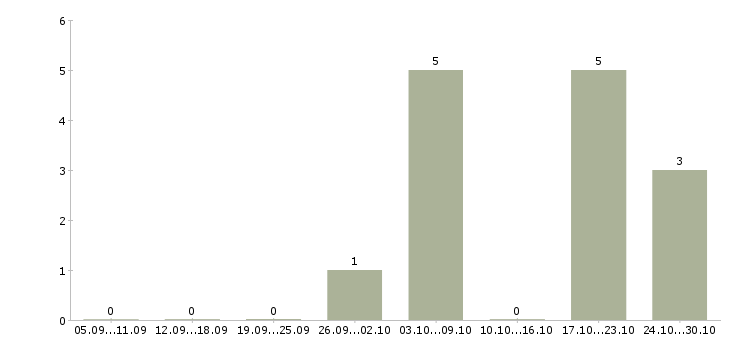 Работа ведущий инженер программист Башкортостан - Число вакансий Башкортостан по специальности ведущий инженер программист за 2 месяца