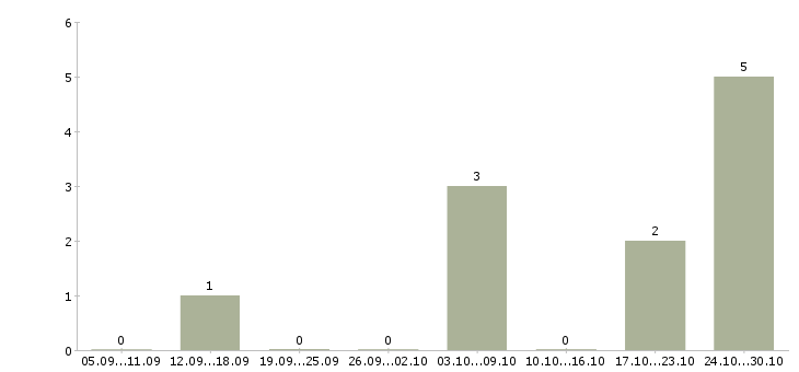 Работа в интернет магазин требуется оператор Нижний новгород - Число вакансий Нижний новгород по специальности в интернет магазин требуется оператор за 2 месяца