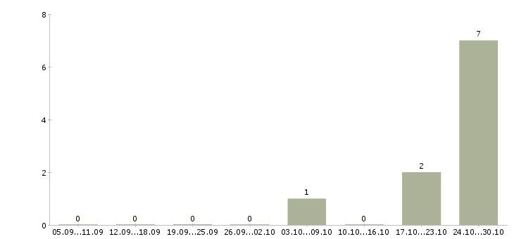 Работа мерчендайзер в магнит Нижний новгород - Число вакансий Нижний новгород по специальности мерчендайзер в магнит за 2 месяца