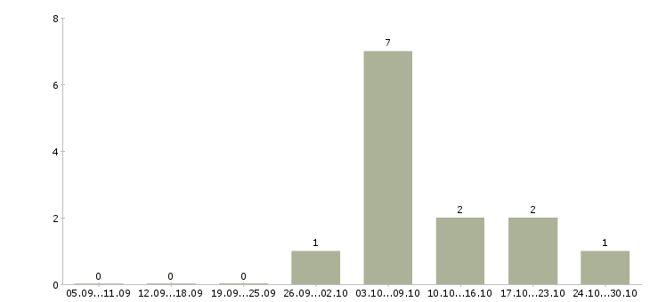 Работа руководитель регионального отдела продаж Нижний новгород - Число вакансий Нижний новгород по специальности руководитель регионального отдела продаж за 2 месяца