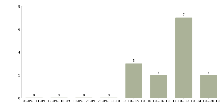 Работа специалист по учету рабочего времени Нижний новгород - Число вакансий Нижний новгород по специальности специалист по учету рабочего времени за 2 месяца