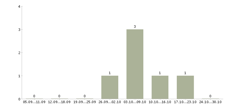 Работа электрогазосварщик с накс Нижний новгород - Число вакансий Нижний новгород по специальности электрогазосварщик с накс за 2 месяца