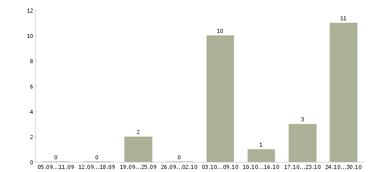 Работа специалист по вводу данных Ростов-на-дону - Число вакансий Ростов-на-дону по специальности специалист по вводу данных за 2 месяца