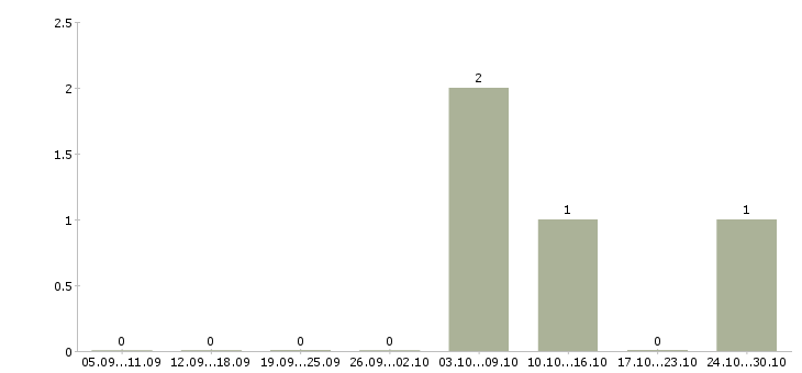 Работа менеджер по закупкам китай Санкт-петербург - Число вакансий Санкт-петербург по специальности менеджер по закупкам китай за 2 месяца