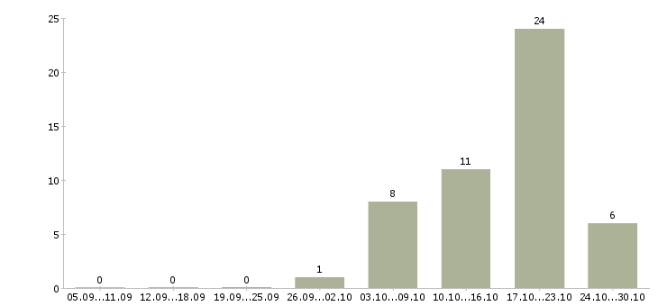 Работа требуются охранники на вахту Санкт-петербург - Число вакансий Санкт-петербург по специальности требуются охранники на вахту за 2 месяца