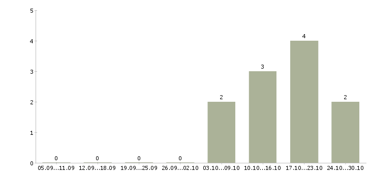 Работа сотрудники по работе с клиентами Северная осетия - Число вакансий Северная осетия по специальности сотрудники по работе с клиентами за 2 месяца