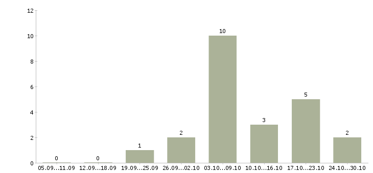 Работа требуется удалённый сотрудник Татарстан - Число вакансий Татарстан по специальности требуется удалённый сотрудник за 2 месяца