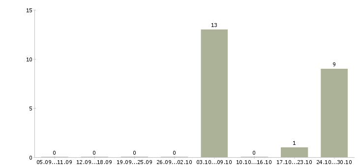Работа требуются разнорабочие на вахту Чувашия - Число вакансий Чувашия по специальности требуются разнорабочие на вахту за 2 месяца