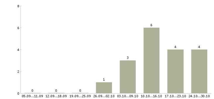 Работа специалист поддержки продаж в Барнауле - Число вакансий в Барнауле по специальности специалист поддержки продаж за 2 месяца