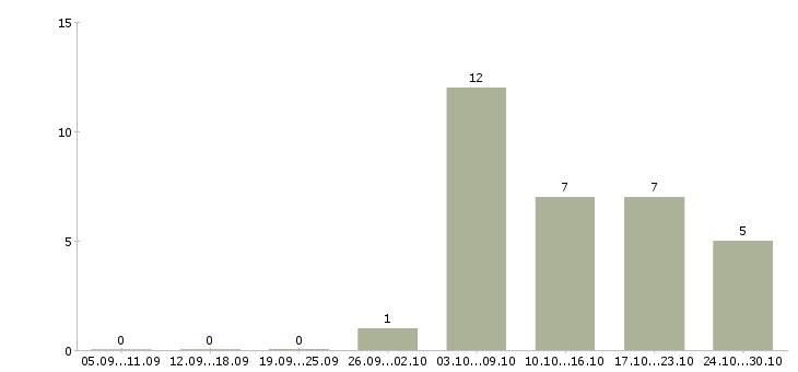 Работа требуется сотрудник удалённо в Воронеже - Число вакансий в Воронеже по специальности требуется сотрудник удалённо за 2 месяца