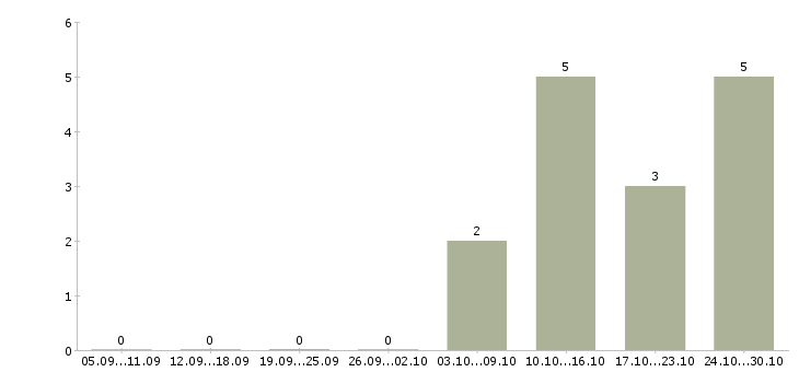 Работа оператор заявок в Дзержинске - Число вакансий в Дзержинске по специальности оператор заявок за 2 месяца