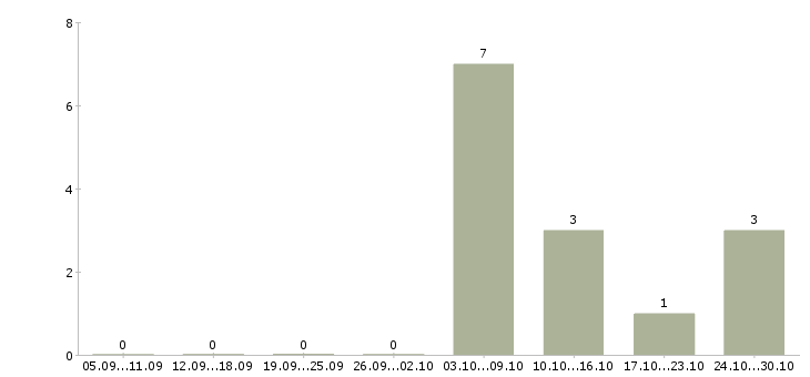 Работа руководитель центра продаж в Дзержинске - Число вакансий в Дзержинске по специальности руководитель центра продаж за 2 месяца