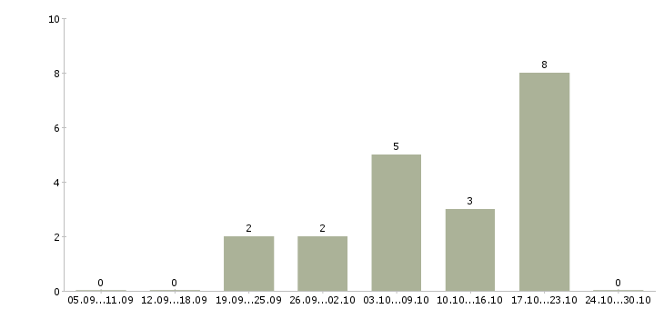 Работа на дому продаж нет в Иваново - Число вакансий в Иваново по специальности на дому продаж нет за 2 месяца