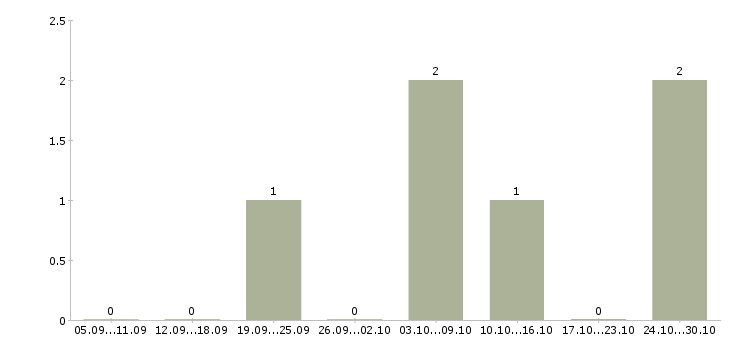 Работа руководитель отдела корпоративных продаж в Иваново - Число вакансий в Иваново по специальности руководитель отдела корпоративных продаж за 2 месяца