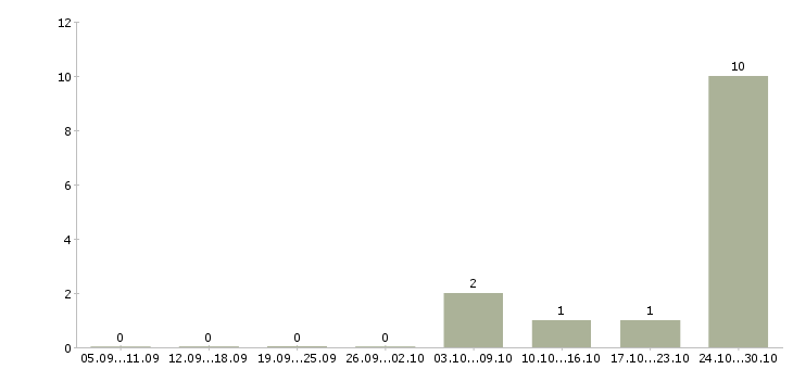 Работа сотрудник быстрого питания в Иваново - Число вакансий в Иваново по специальности сотрудник быстрого питания за 2 месяца