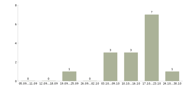 Работа менеджер по продвижению услуг в Ижевске - Число вакансий в Ижевске по специальности менеджер по продвижению услуг за 2 месяца