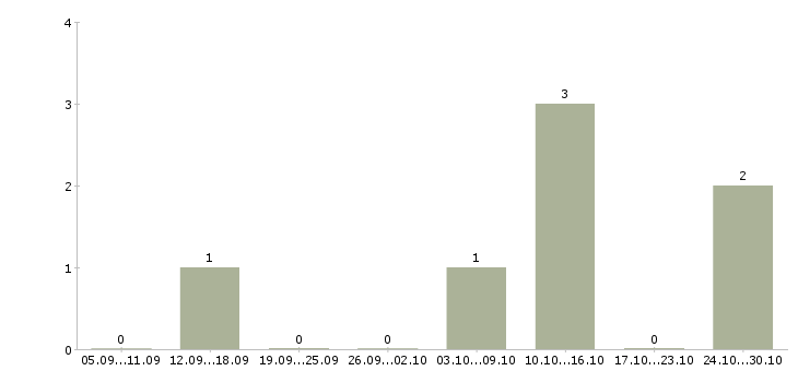 Работа руководитель торговой точки в Кемерово - Число вакансий в Кемерово по специальности руководитель торговой точки за 2 месяца