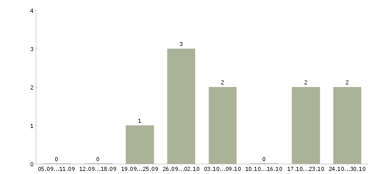 Работа подработка не выходя из дома в Кирове - Число вакансий в Кирове по специальности подработка не выходя из дома за 2 месяца