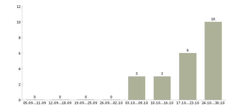 Работа специалист корпоративных продаж в Костроме - Число вакансий в Костроме по специальности специалист корпоративных продаж за 2 месяца