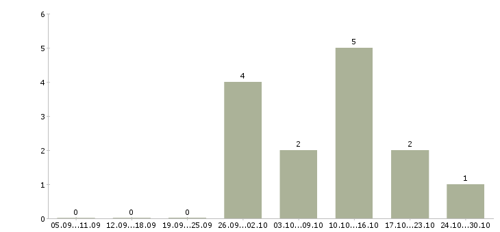 Работа бухгалтер по имуществу в Краснодаре - Число вакансий в Краснодаре по специальности бухгалтер по имуществу за 2 месяца