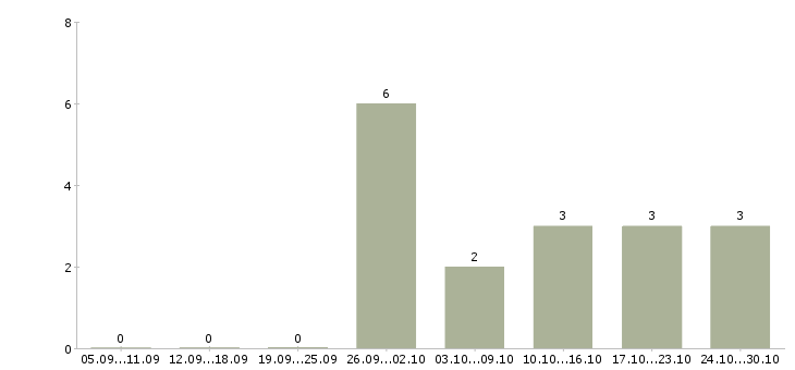 Работа главный бухгалтер группы компаний в Краснодаре - Число вакансий в Краснодаре по специальности главный бухгалтер группы компаний за 2 месяца