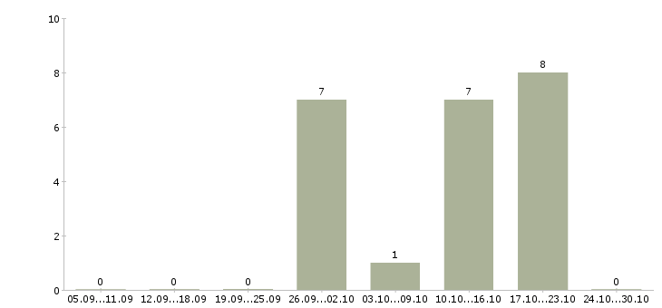Работа механик по ремонту автотранспорта в Краснодаре - Число вакансий в Краснодаре по специальности механик по ремонту автотранспорта за 2 месяца