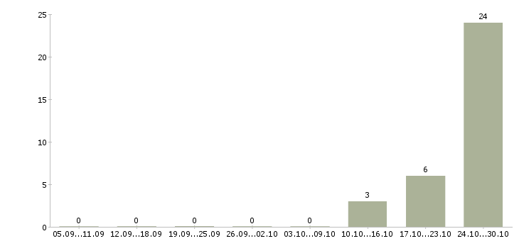 Работа оператор в службу такси в Краснодаре - Число вакансий в Краснодаре по специальности оператор в службу такси за 2 месяца