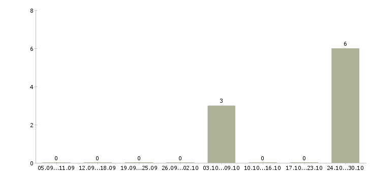 Работа водитель с иномаркой в Красноярске - Число вакансий в Красноярске по специальности водитель с иномаркой за 2 месяца