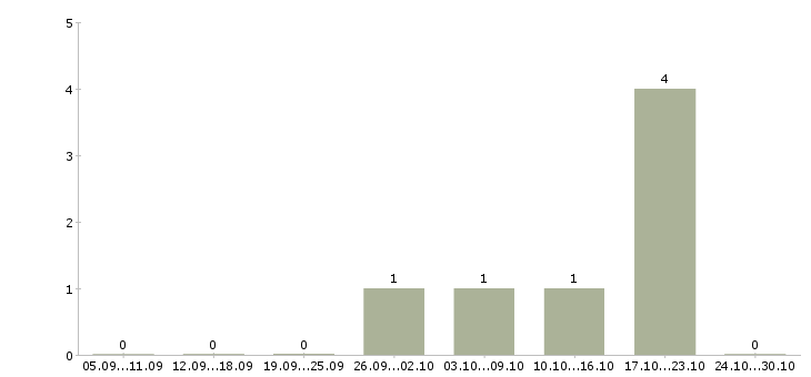 Работа возможность дополнительного дохода в Магнитогорске - Число вакансий в Магнитогорске по специальности возможность дополнительного дохода за 2 месяца