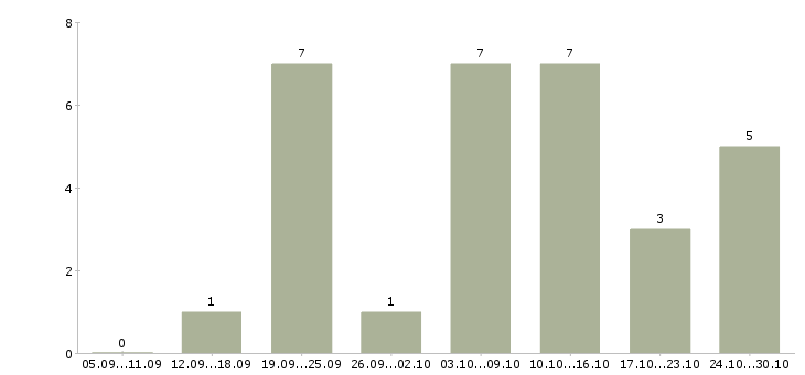 Работа в интернет магазин требуется менеджер в Мурманске - Число вакансий в Мурманске по специальности в интернет магазин требуется менеджер за 2 месяца