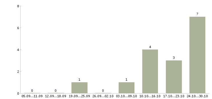 Работа руководитель центра продаж в Мурманске - Число вакансий в Мурманске по специальности руководитель центра продаж за 2 месяца