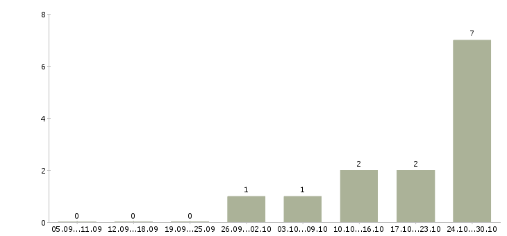 Работа менеджер по управлению товарными запасами в Новосибирске - Число вакансий в Новосибирске по специальности менеджер по управлению товарными запасами за 2 месяца