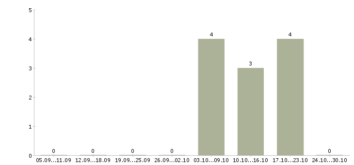 Работа специалист учебного процесса в Новосибирске - Число вакансий в Новосибирске по специальности специалист учебного процесса за 2 месяца