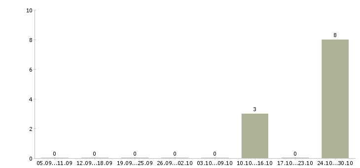 Работа менеджер по корпоративным продажам автомобилей в Пскове - Число вакансий в Пскове по специальности менеджер по корпоративным продажам автомобилей за 2 месяца