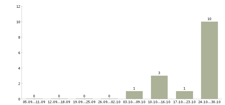 Работа менеджер по продаже гсм в Пскове - Число вакансий в Пскове по специальности менеджер по продаже гсм за 2 месяца