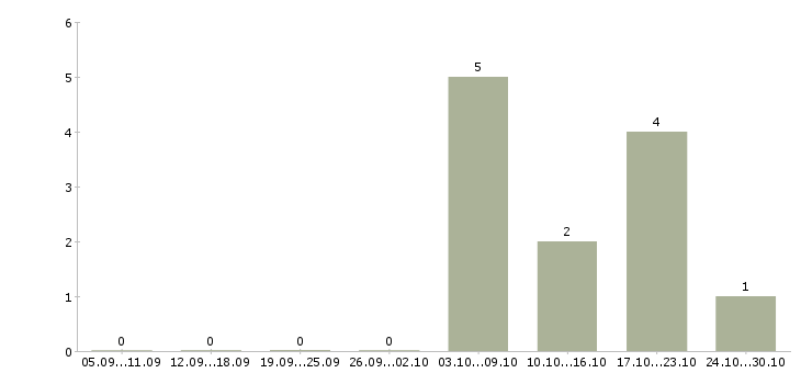 Работа оператор телефонных звонков в Сыктывкаре - Число вакансий в Сыктывкаре по специальности оператор телефонных звонков за 2 месяца