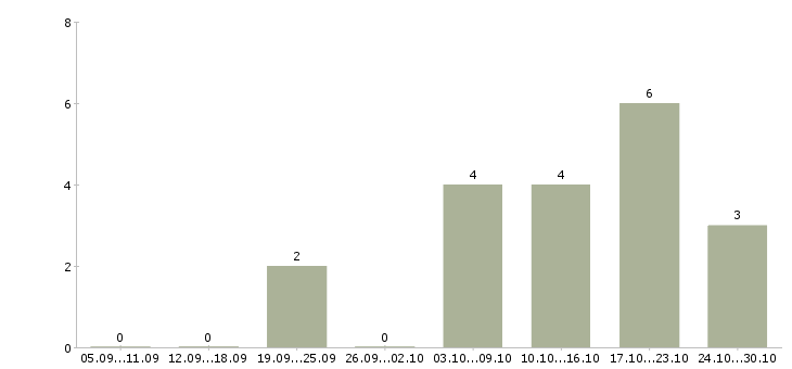 Работа сотрудник по совмещению в Тамбове - Число вакансий в Тамбове по специальности сотрудник по совмещению за 2 месяца