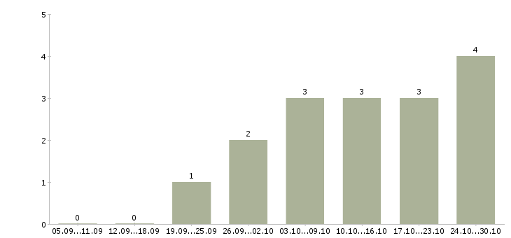 Работа руководитель торговой точки в Тюмени - Число вакансий в Тюмени по специальности руководитель торговой точки за 2 месяца