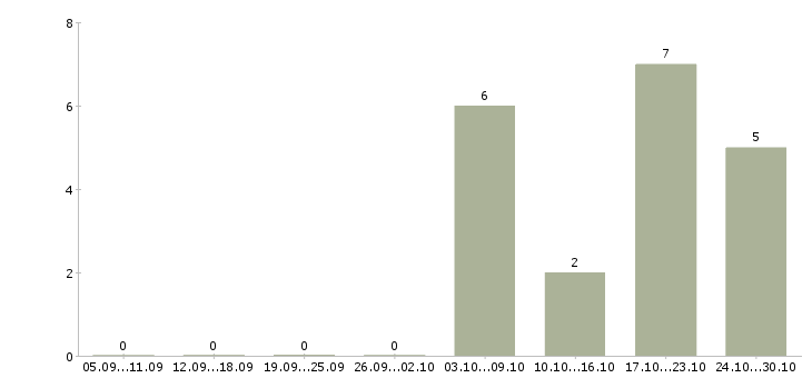 Работа инженер по производственному контролю в Ульяновске - Число вакансий в Ульяновске по специальности инженер по производственному контролю за 2 месяца