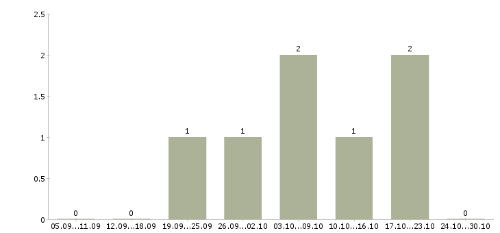Работа менеджер по продвижению услуг в Чебоксарах - Число вакансий в Чебоксарах по специальности менеджер по продвижению услуг за 2 месяца