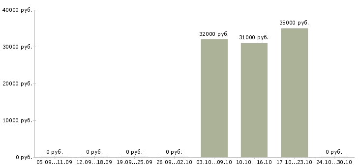 Вакансии аудитор цен в Уфе - Медиана зарплат аудитор цен в Уфе за 2 месяца