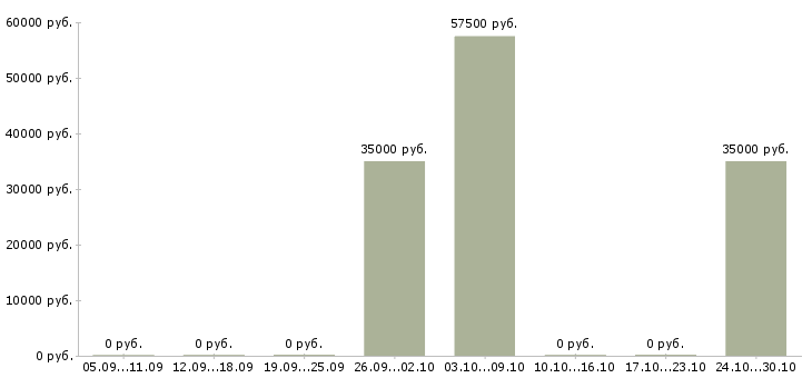 Вакансии врач по медицинской профилактике Ростов-на-дону - Медиана зарплат врач по медицинской профилактике Ростов-на-дону за 2 месяца