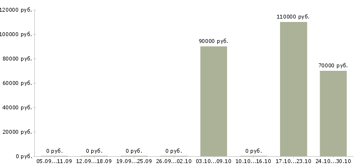 Вакансии инженер по техническому контролю Улан-удэ - Медиана зарплат инженер по техническому контролю Улан-удэ за 2 месяца